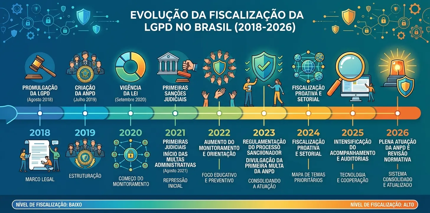 Linha do tempo da fiscalização da LGPD no Brasil até 2026